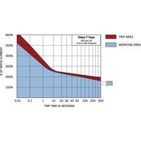 Blue Sea Fuse Class T 225A