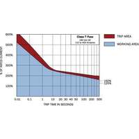 Blue Sea Fuse Class T 400A