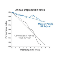 SunPower Maxeon3 410W Shade-Resistant All-Black Fixed Solar Panel