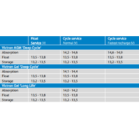 Victron 12V 60Ah AGM Deep Cycle Battery