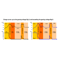 Victron 24V 16A Phoenix Smart IP43 24/16(1+1) Battery Charger