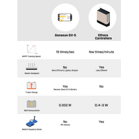 Genasun 5A MPPT 12V Lead-Acid Solar Charge Controller w/ Load Output & LVD