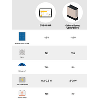 Genasun 8A MPPT 24V Voltage Boost (Lead-Acid) - Waterproof Solar Charge Controller
